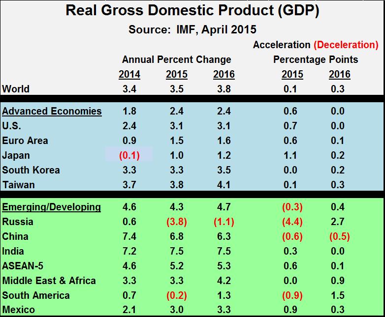 GDP growth semicondutor 